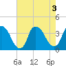 Tide chart for Sunny Point Army Base, Wharf no.3, North Carolina on 2022/08/3