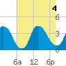 Tide chart for Sunny Point Army Base, Wharf no.3, North Carolina on 2022/08/4