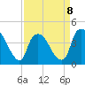 Tide chart for Sunny Point Army Base, Wharf 3, Cape Fear River, North Carolina on 2023/04/8
