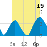 Tide chart for Sunny Point Army Base, Wharf 3, Cape Fear River, North Carolina on 2023/07/15