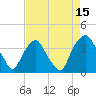 Tide chart for Sunny Point Army Base, Wharf 3, Cape Fear River, North Carolina on 2023/08/15