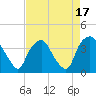 Tide chart for Sunny Point Army Base, Wharf 3, Cape Fear River, North Carolina on 2023/08/17
