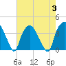 Tide chart for Sunny Point Army Base, Wharf 3, Cape Fear River, North Carolina on 2023/08/3