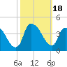 Tide chart for Sunny Point Army Base, Wharf 3, Cape Fear River, North Carolina on 2023/10/18