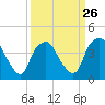 Tide chart for Sunny Point Army Base, Wharf 3, Cape Fear River, North Carolina on 2024/03/26