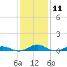 Tide chart for Little Wicomico, Sunnybank, Virginia on 2021/01/11