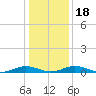 Tide chart for Little Wicomico, Sunnybank, Virginia on 2021/01/18