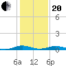Tide chart for Little Wicomico, Sunnybank, Virginia on 2021/01/20