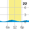 Tide chart for Little Wicomico, Sunnybank, Virginia on 2021/01/22