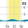 Tide chart for Little Wicomico, Sunnybank, Virginia on 2021/01/23