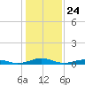 Tide chart for Little Wicomico, Sunnybank, Virginia on 2021/01/24