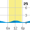 Tide chart for Little Wicomico, Sunnybank, Virginia on 2021/01/25