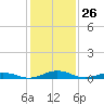 Tide chart for Little Wicomico, Sunnybank, Virginia on 2021/01/26