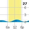 Tide chart for Little Wicomico, Sunnybank, Virginia on 2021/01/27