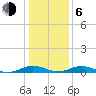 Tide chart for Little Wicomico, Sunnybank, Virginia on 2021/01/6