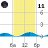 Tide chart for Little Wicomico, Sunnybank, Virginia on 2021/02/11