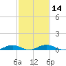 Tide chart for Little Wicomico, Sunnybank, Virginia on 2021/02/14