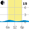 Tide chart for Little Wicomico, Sunnybank, Virginia on 2021/02/19