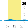 Tide chart for Little Wicomico, Sunnybank, Virginia on 2021/02/20