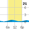 Tide chart for Little Wicomico, Sunnybank, Virginia on 2021/02/21