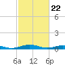 Tide chart for Little Wicomico, Sunnybank, Virginia on 2021/02/22