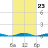 Tide chart for Little Wicomico, Sunnybank, Virginia on 2021/02/23