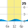 Tide chart for Little Wicomico, Sunnybank, Virginia on 2021/02/25