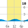 Tide chart for Little Wicomico, Sunnybank, Virginia on 2021/03/10