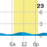 Tide chart for Little Wicomico, Sunnybank, Virginia on 2021/03/23