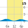 Tide chart for Little Wicomico, Sunnybank, Virginia on 2021/04/15