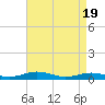 Tide chart for Little Wicomico, Sunnybank, Virginia on 2021/04/19
