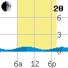 Tide chart for Little Wicomico, Sunnybank, Virginia on 2021/04/20