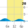 Tide chart for Little Wicomico, Sunnybank, Virginia on 2021/04/28