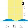 Tide chart for Little Wicomico, Sunnybank, Virginia on 2021/04/2