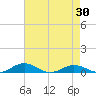Tide chart for Little Wicomico, Sunnybank, Virginia on 2021/04/30