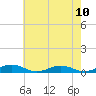 Tide chart for Little Wicomico, Sunnybank, Virginia on 2021/05/10