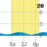 Tide chart for Little Wicomico, Sunnybank, Virginia on 2021/05/20