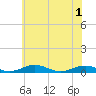 Tide chart for Little Wicomico, Sunnybank, Virginia on 2021/06/1