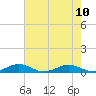 Tide chart for Little Wicomico, Sunnybank, Virginia on 2021/08/10