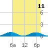 Tide chart for Little Wicomico, Sunnybank, Virginia on 2021/08/11