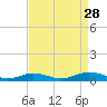 Tide chart for Little Wicomico, Sunnybank, Virginia on 2021/08/28