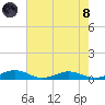 Tide chart for Little Wicomico, Sunnybank, Virginia on 2021/08/8