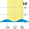 Tide chart for Little Wicomico, Sunnybank, Virginia on 2021/09/10