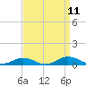 Tide chart for Little Wicomico, Sunnybank, Virginia on 2021/09/11