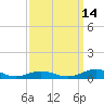 Tide chart for Little Wicomico, Sunnybank, Virginia on 2021/09/14
