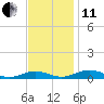 Tide chart for Little Wicomico, Sunnybank, Virginia on 2021/11/11