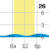 Tide chart for Little Wicomico, Sunnybank, Virginia on 2021/11/26