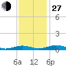 Tide chart for Little Wicomico, Sunnybank, Virginia on 2021/11/27