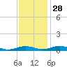 Tide chart for Little Wicomico, Sunnybank, Virginia on 2021/11/28