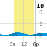 Tide chart for Little Wicomico, Sunnybank, Virginia on 2022/01/10